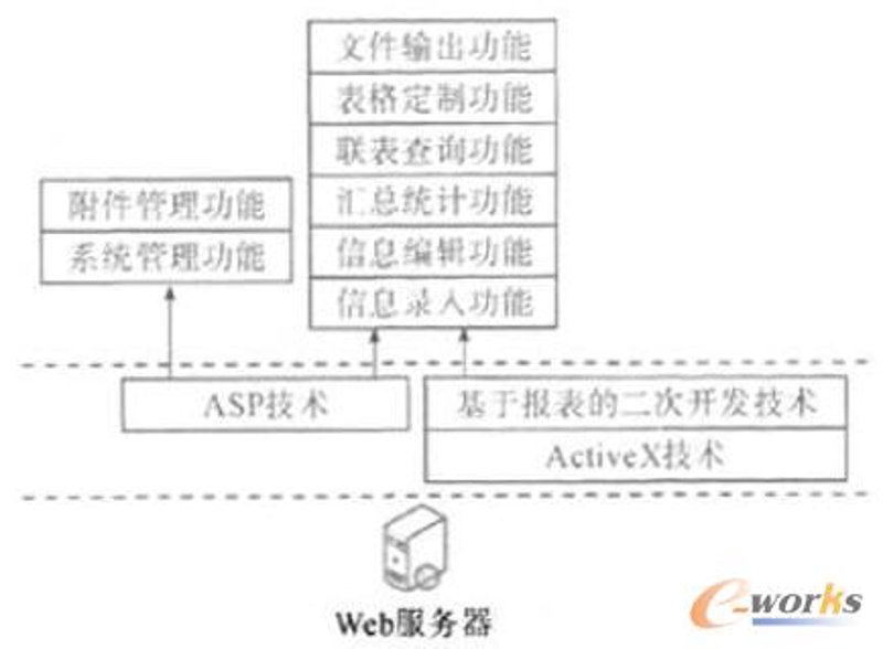 WEB系统开发